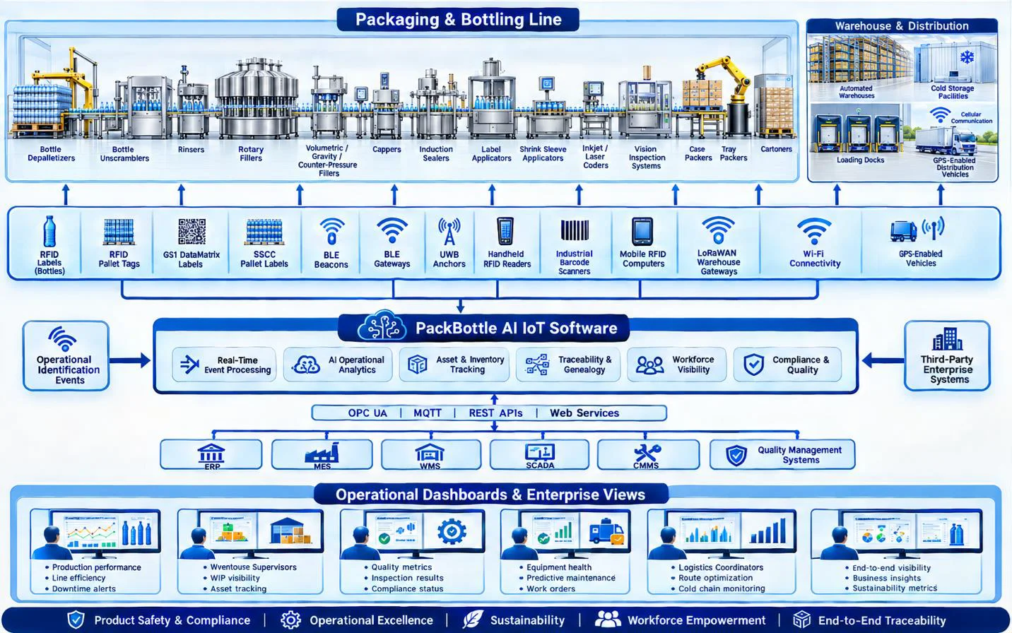 AI and IoT architecture linking beverage packaging equipment, enterprise systems, warehouses, and distribution.