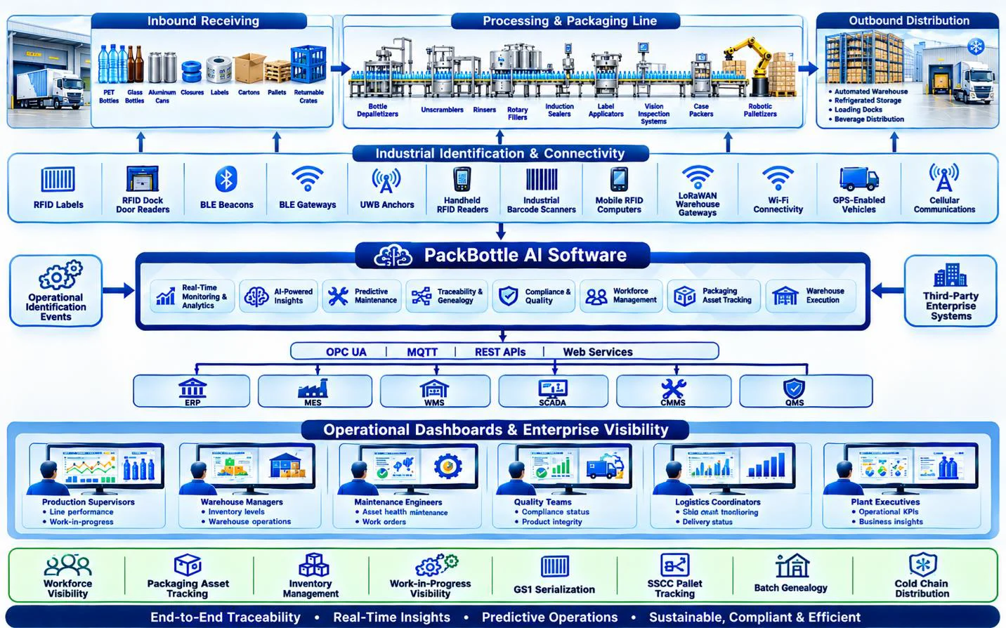 AI-driven beverage packaging workflow connecting production, warehouses, enterprise systems, and distribution.