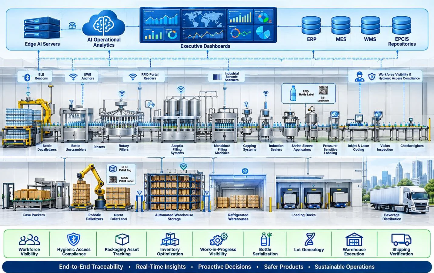 AI-enabled beverage packaging workflow showing production, traceability, warehouse operations, and distribution.