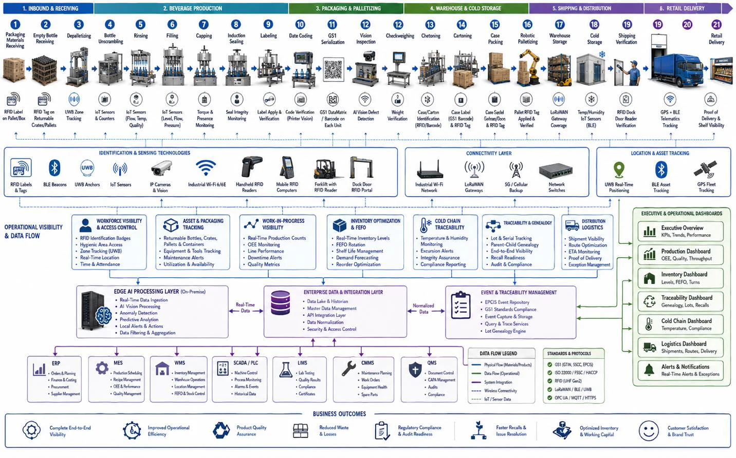 AI-enabled beverage traceability workflow from packaging receipt to retail delivery with RFID, GS1, and IoT tracking.