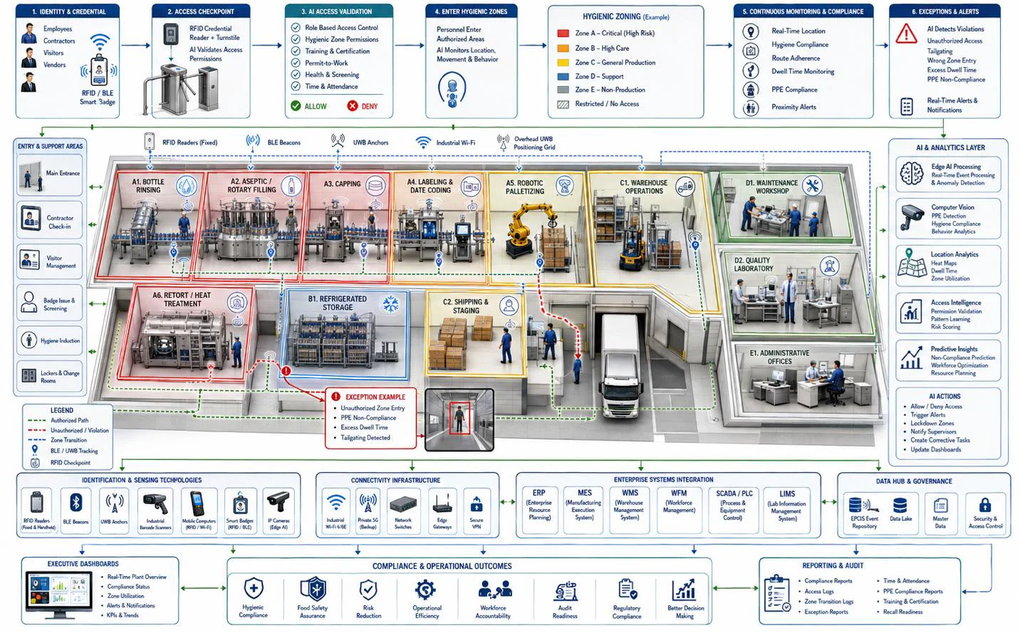 AI-enabled hygienic access workflow showing RFID checkpoints, employee tracking, zoning, and compliance monitoring.