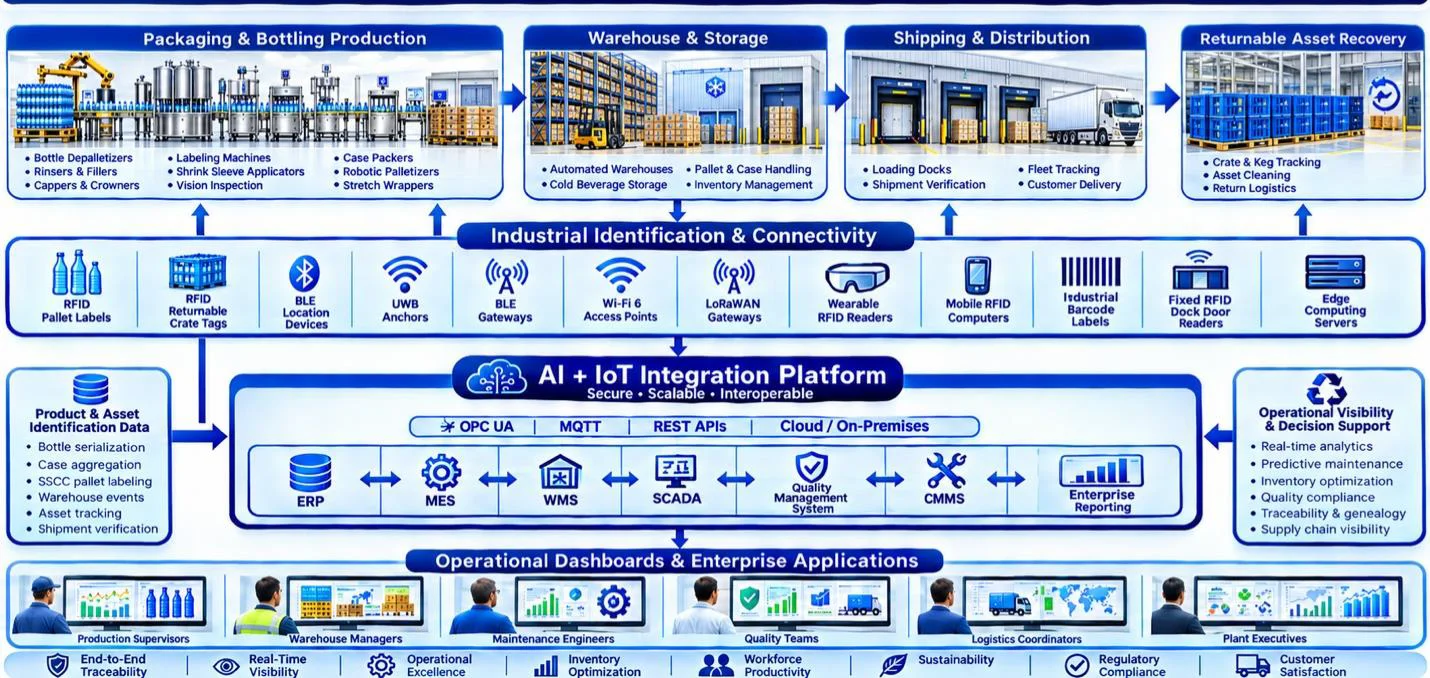 Architecture diagram integrating beverage packaging, warehouses, enterprise systems, and AI-powered IoT workflows.
