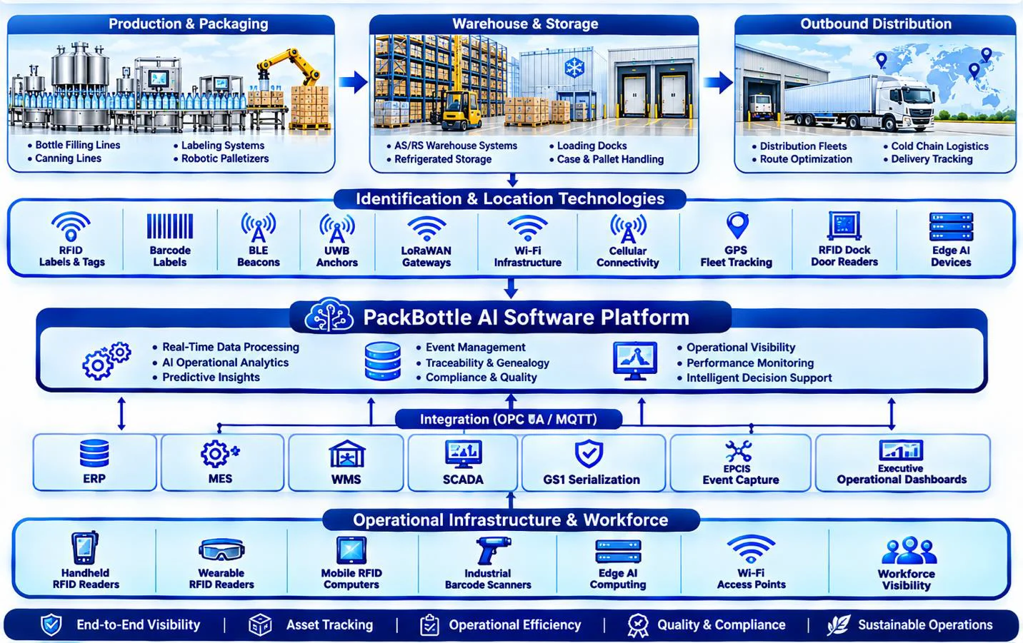 Architecture diagram linking beverage packaging, warehouse systems, industrial identification, and AI software.