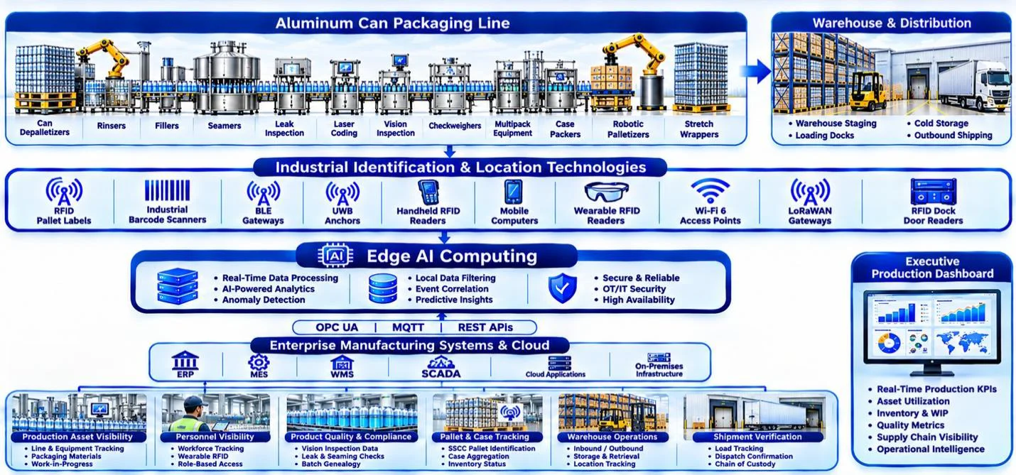 Block diagram of AI-enabled aluminum can packaging with RFID, Edge AI, enterprise systems, and warehouse tracking.
