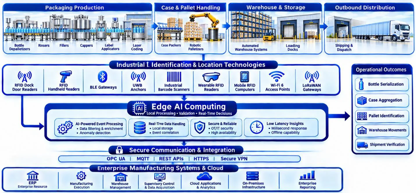 Edge AI architecture connecting packaging equipment, identification systems, and enterprise manufacturing platforms.