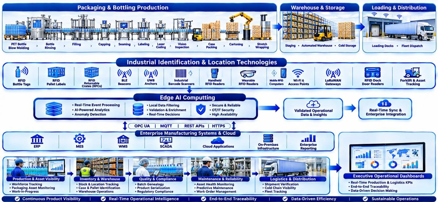 Workflow diagram showing AI, IoT, packaging operations, warehouse logistics, and beverage distribution.