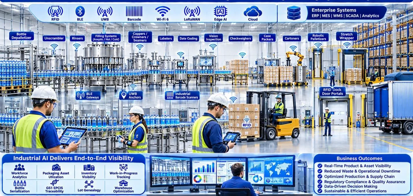 Workflow diagram showing AI, RFID, BLE, UWB, packaging lines, warehouses, and beverage distribution.