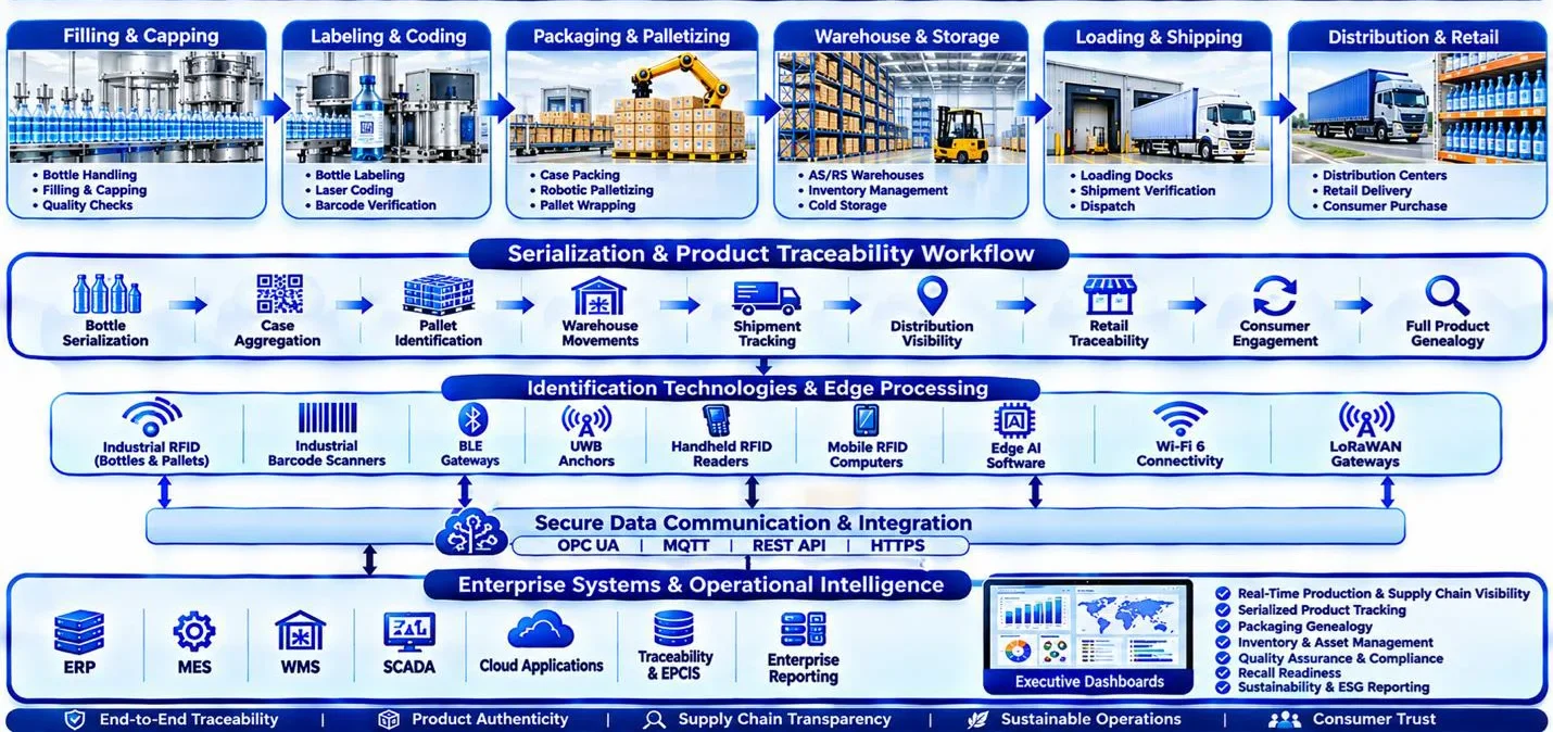 Workflow showing bottle serialization, pallet traceability, warehouse operations, and beverage distribution.